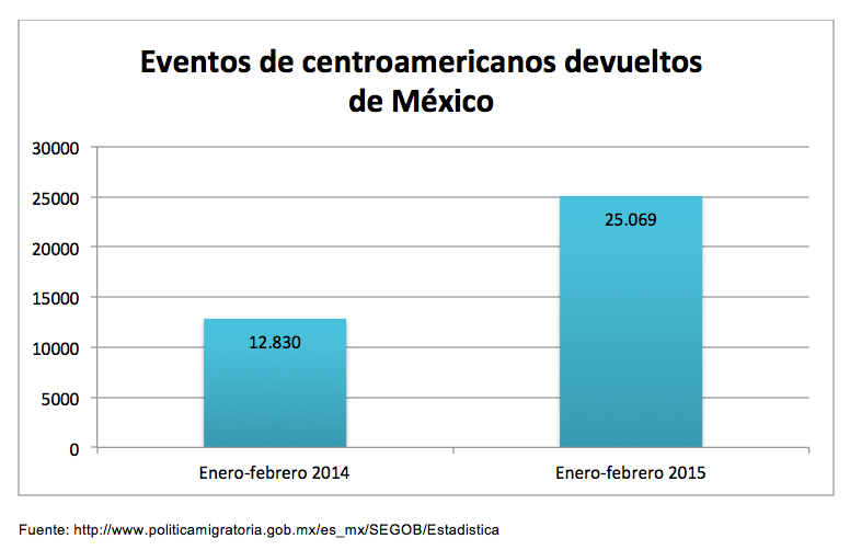 Eventos de centroamericanos devueltos de México